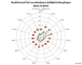 Diagramm: Overdrive „Verbessert“