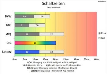 Diagramm: Gemächliche Schaltzeiten