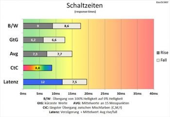 Diagramm: Schnellere Schaltzeiten