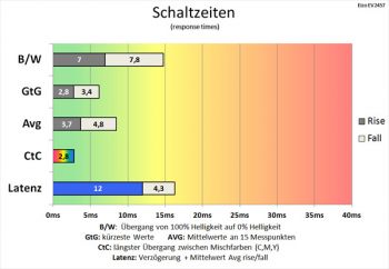 Diagramm: Erheblich verkürzte Schaltzeiten