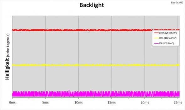 Diagramm: LED-Hintergrundbeleuchtung ohne PWM-HelligkeitsregelungLED-Hintergrundbeleuchtung ohne PWM-Helligkeitsregelung