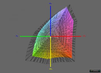 Daigramm: Abdeckung DCI-P3 RGB