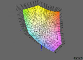 Daigramm: Abdeckung DCI-P3 RGB