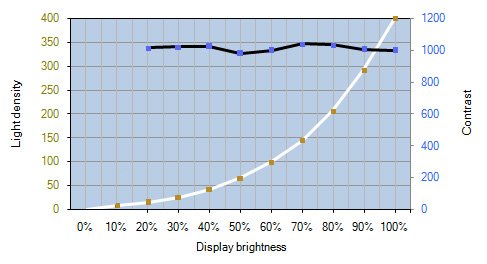 Helligkeits- und Kontrastverlauf des EIZO EV2457 – Bildmodus „Custom“, D65