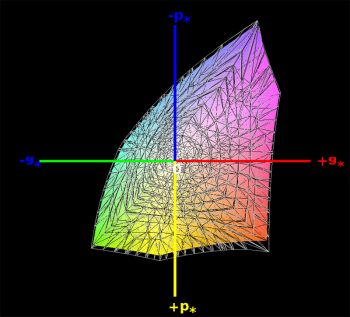 Diagramm: sRGB-Farbraumabdeckung, 3D-Schnitt 1