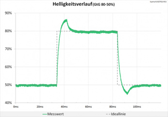Diagramm: Noch akzeptable Überschwinger im Helligkeitsverlauf