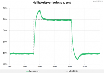 Diagramm: Starke Überschwinger im Helligkeitsverlauf als Folge der Pixelbeschleunigung