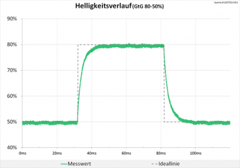 Diagramm: Neutrale Abstimmung beim Helligkeitsverlauf