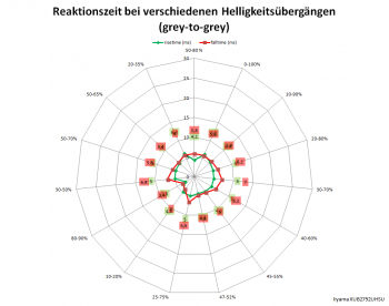 Diagramm: Reaktionszeiten mit Overdrive „3“ bei 60 Hz