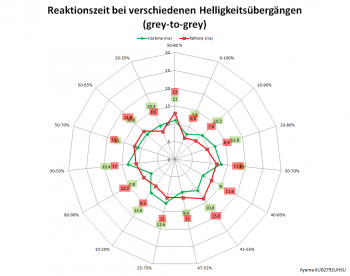 Diagramm: Reaktionszeiten mit Overdrive „Aus“ bei 60 Hz