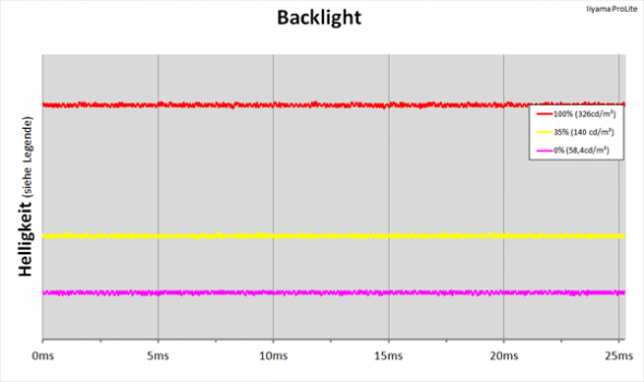 Diagramm: LED-Backlight ohne PWM-Helligkeitsregelung