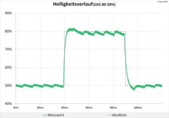Diagramm 60 Hz (Overdrive „Am schnellsten“): kaum Überschwinger