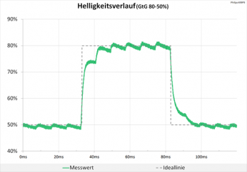 Diagramm 60 Hz (Overdrive „Aus“): keine nennenswerten Überschwinger