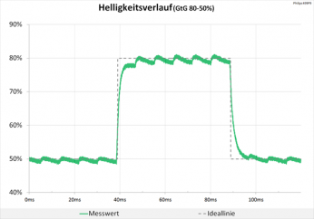 Diagramm 60 Hz (Overdrive „Schneller“): keine nennenswerten Überschwinger