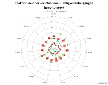 Daigramm: 60 Hz, Overdrive "Am schnellsten"