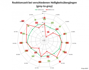 Diagramm: 60 Hz, Overdrive "Aus"