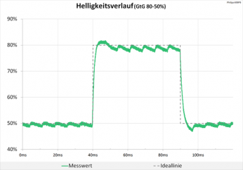 Diagramm 70 Hz (Overdrive „Am schnellsten“): kaum Überschwinger