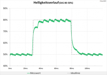 Diagramm 70 Hz (Overdrive „Aus“): keine Überschwinger