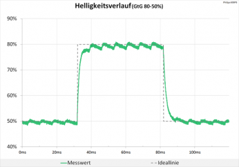 Daigramm 70 Hz (Overdrive „Schneller“): keine nennenswerten Überschwinger