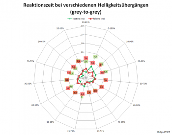 Diagramm: 70 Hz, Overdrive "Am schnellsten"