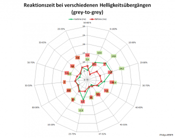 Diagramm: 70 Hz, Overdrive "Schneller"