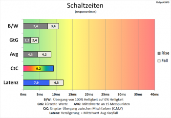 Diagramm 70 Hz (Overdrive „Am schnellsten“): sehr schnelle Schaltzeiten