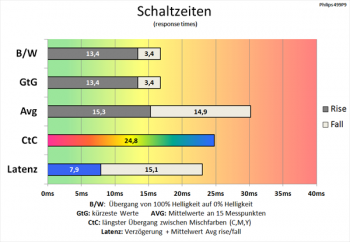 Diagramm 70 Hz (Overdrive „Aus“): sehr langsame Schaltzeiten
