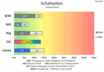 Daigramm 70 Hz (Overdrive „Schneller“): flotte Schaltzeiten