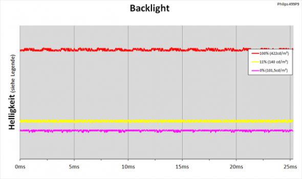 Daigramm: LED-Backlight mit kontinuierlicher Helligkeitsregelung