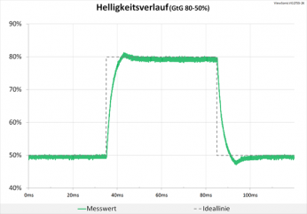 Diagramm 60 Hz (Overdrive „TF60“): minimale Überschwinger