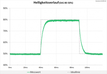 Diagramm 60 Hz (Overdrive „Standard“): keine Überschwinger
