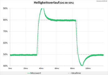 Diagramm 60 Hz (Overdrive „Ultraschnell“): sehr deutliche Überschwinger
