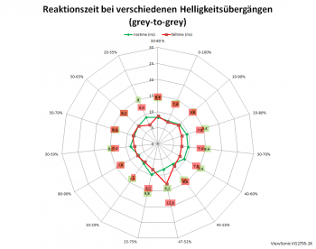 Diagramm: 60 Hz, Overdrive "Erweitert"