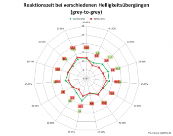 Diagramm: 60 Hz, Overdrive "Standard"