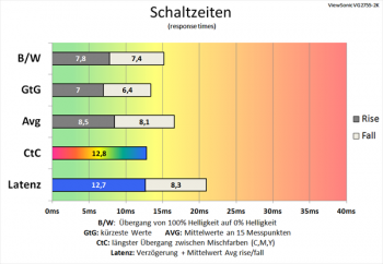 Diagramm 60 Hz (Overdrive „TF60“): flotte Schaltzeiten