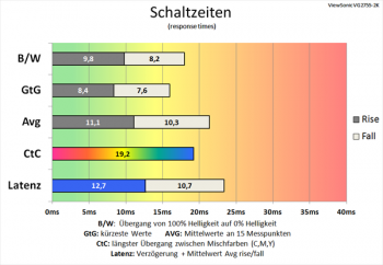 Diagramm 60 Hz (Overdrive „Standard“): mäßige Schaltzeiten