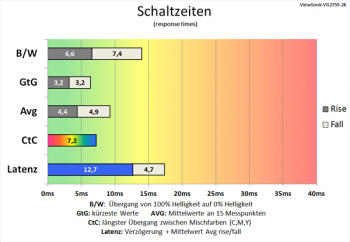 Diagramm 60 Hz (Overdrive „Ultraschnell“): Gaming-taugliche Schaltzeiten