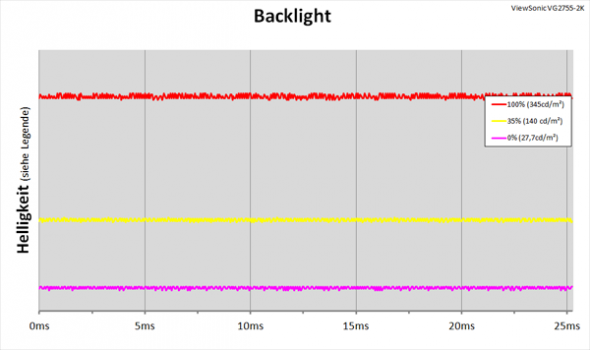Diagramm: LED-Backlight mit kontinuierlicher Helligkeitsregelung