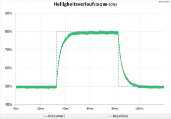 Diagramm 60 Hz ("Aus"): keine Überschwinger
