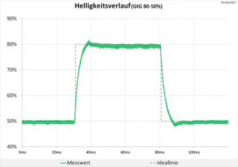 Diagramm 60 Hz ("Hoch"): leichte Überschwinge