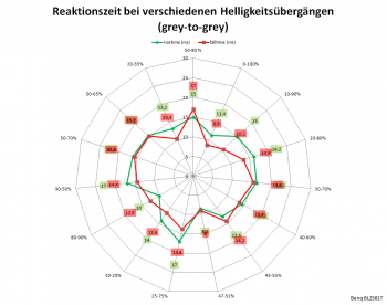 Diagramm: 60 Hz, Overdrive "Aus"
