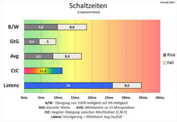Diagramm 60 Hz ("Hoch"): gute Schaltzeiten