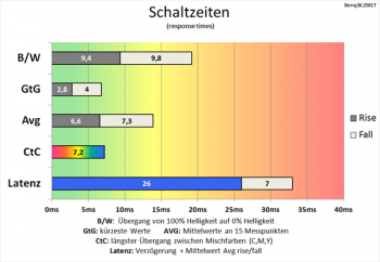Diagramm 60 Hz ("Premium"): gute Schaltzeiten
