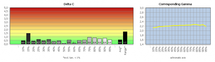 Diagramm: Graubalance in der Werkseinstellung, Farbtemperatur "Normal"