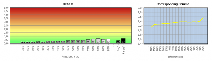 Diagramm: Graubalance in der Werkseinstellung, Bildmodus "FULL (VOLLBILD)", DV-Modus „Standard“ (statt „Dynamisch“)