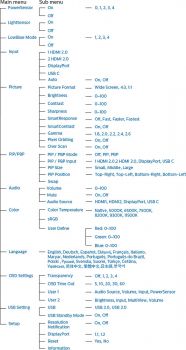 OSD: Struktur des OSDs (Screenshot Handbuch Philips)