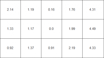 Diagramm: Farbhomogenität beim weißen Testbild