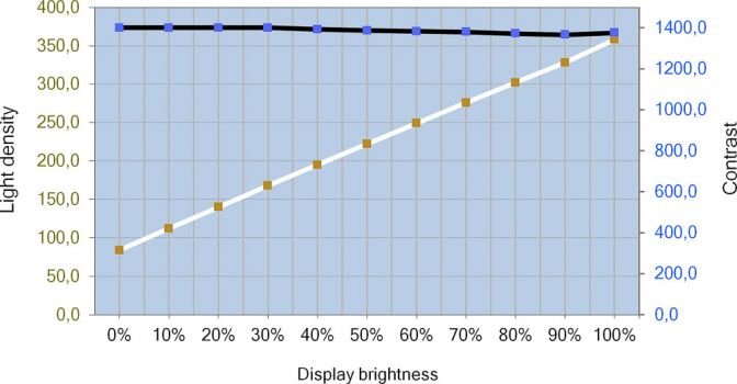 Diagramm: Helligkeits- und Kontrastverlauf des Philips 329P9H