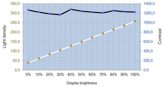 Helligkeits- und Kontrastverlauf des ViewSonic VP2458