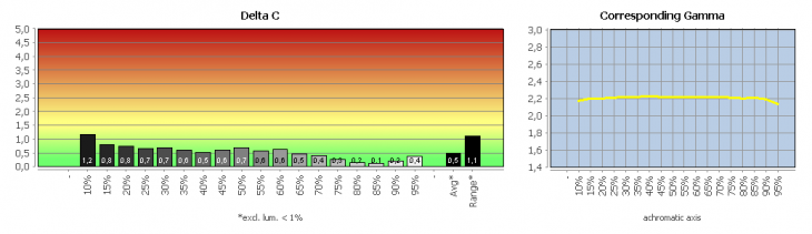 Diagramm: Graubalance in der Werkseinstellung, Bildmodus „Angepasst“